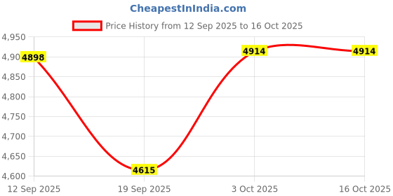 flipkart.com rilson SPECIAL SEWING MACHINE WITH LED AND WOODEN BASE Manual Sewing Machine rilson Price History Graph from 12 Sep 2025 to 16 Oct 2025