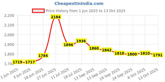 flipkart.com sg musical special sheesham dayan 520 Tabla sg musical Price History Graph from 1 Jun 2025 to 13 Oct 2025