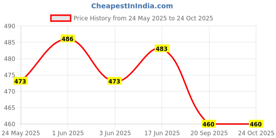flipkart.com shri anand Special South Indian Coffee Brass Filter Handmade Tumbler Cup Combo 1 Container Serving Set shri anand Price History Graph from 24 May 2025 to 23 Oct 2025