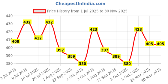 flipkart.com hallofeed Special Turtle Food - 500gm 0.5 kg (2x0.25 kg) Dry Adult Turtle Food hallofeed Price History Graph from 1 Jul 2025 to 30 Nov 2025