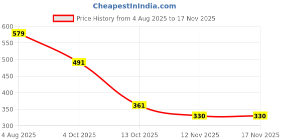 flipkart.com lr fashion Special Winter Collection Moving Jumping Rabbit Ears Headbands for Women Girls Ear Muff lr fashion Price History Graph from 4 Aug 2025 to 17 Nov 2025