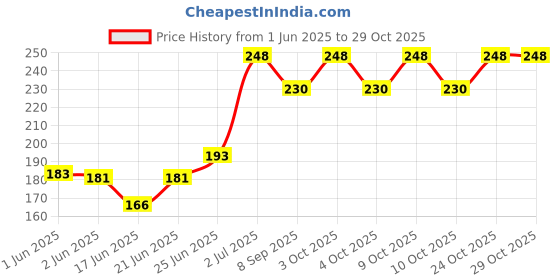 flipkart.com alwaysgift Special Wish Just For You Happy Birhday Greeting Card Greeting Card alwaysgift Price History Graph from 1 Jun 2025 to 29 Oct 2025
