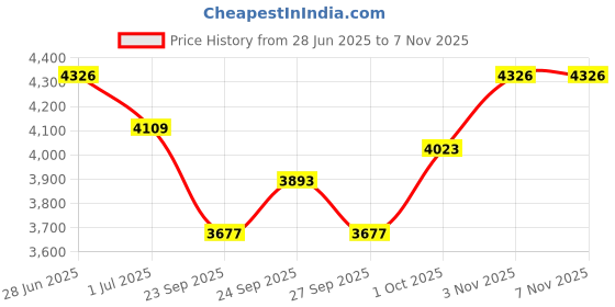 flipkart.com ram musical special Yellow polish shesham half set Nut & Bolts Dholak ram musical Price History Graph from 28 Jun 2025 to 6 Nov 2025