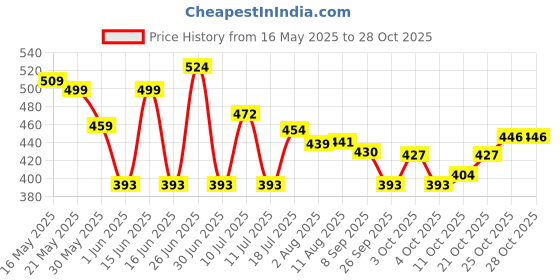 flipkart.com wd40 Specialist Contact Cleaner For Keyboard,Switchboards,Motherboard, Rust Removal Aerosol Spray wd40 Price History Graph from 16 May 2025 to 28 Oct 2025