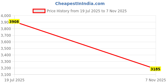 flipkart.com speciality panels 2 Doors Modular Wall Cabinet with Organizer Shelf & Termites Resistance Engineered Wood Semi-Open Book Shelf speciality panels Price History Graph from 19 Jul 2025 to 7 Nov 2025