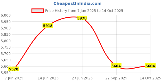 flipkart.com speciality panels 3 Doors Modular Wall Cabinet with Organizer Shelf & Termites Resistance Engineered Wood Close Book Shelf speciality panels Price History Graph from 7 Jun 2025 to 13 Oct 2025