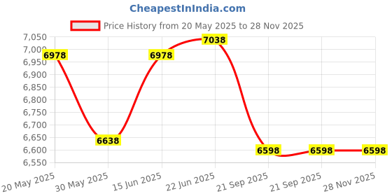 flipkart.com speciality panels 4 Doors Modular Wall Cabinet with 10 years guarantee against Borer & Termites Engineered Wood Close Book Shelf speciality panels Price History Graph from 20 May 2025 to 28 Nov 2025