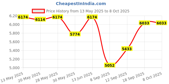 flipkart.com speciality panels Multipurpose Hutch Desk with storage & Termites resistance Engineered Wood Multipurpose Table speciality panels Price History Graph from 13 May 2025 to 8 Oct 2025