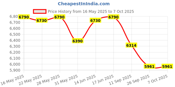flipkart.com speciality panels Multipurpose Hutch Desk with storage & Termites resistance Engineered Wood Multipurpose Table speciality panels Price History Graph from 16 May 2025 to 7 Oct 2025