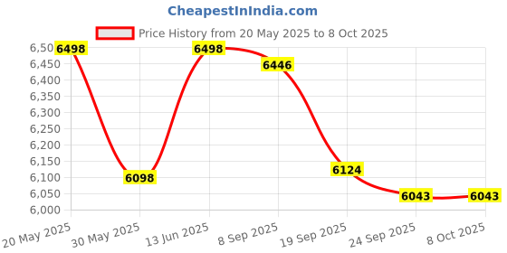 flipkart.com speciality panels Multipurpose Hutch Desk with storage & Termites resistance Engineered Wood Multipurpose Table speciality panels Price History Graph from 20 May 2025 to 8 Oct 2025