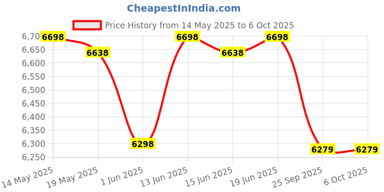flipkart.com speciality panels Multipurpose Table with storage & Termites resistance Engineered Wood Multipurpose Table speciality panels Price History Graph from 14 May 2025 to 5 Oct 2025