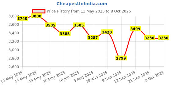 flipkart.com speciality panels Writing Multipurpose table with 10 years guarantee against Borer & Termites Engineered Wood Study Table speciality panels Price History Graph from 13 May 2025 to 7 Oct 2025