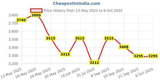 flipkart.com speciality panels Writing Multipurpose table with 10 years guarantee against Borer & Termites Engineered Wood Study Table speciality panels Price History Graph from 13 May 2025 to 6 Oct 2025