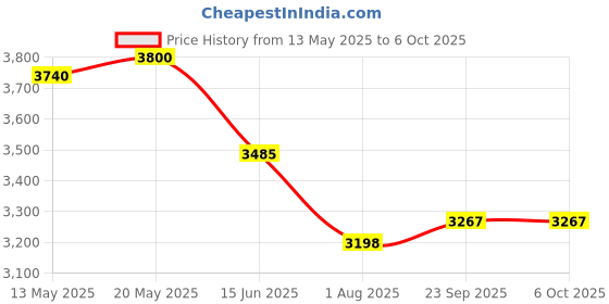 flipkart.com speciality panels Writing Multipurpose table with 10 years guarantee against Borer & Termites Engineered Wood Study Table speciality panels Price History Graph from 13 May 2025 to 5 Oct 2025