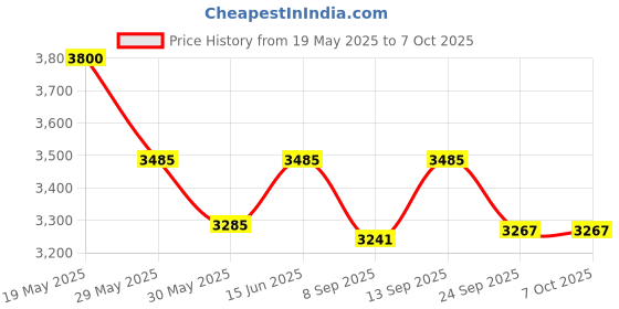 flipkart.com speciality panels Writing Multipurpose table with 10 years guarantee against Borer & Termites Engineered Wood Study Table speciality panels Price History Graph from 19 May 2025 to 6 Oct 2025