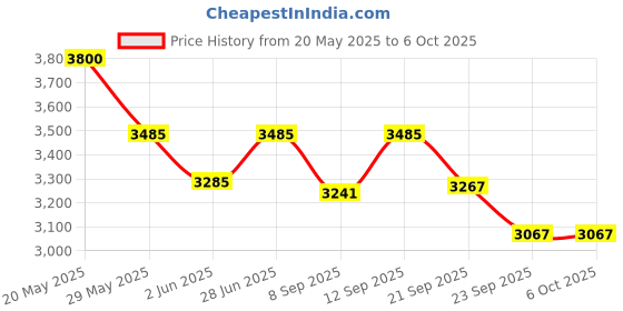 flipkart.com speciality panels Writing Multipurpose table with 10 years guarantee against Borer & Termites Engineered Wood Study Table speciality panels Price History Graph from 20 May 2025 to 5 Oct 2025