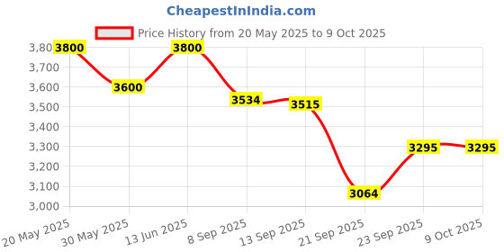 flipkart.com speciality panels Writing Multipurpose table with 10 years guarantee against Borer & Termites Engineered Wood Study Table speciality panels Price History Graph from 20 May 2025 to 8 Oct 2025