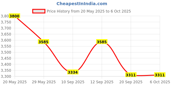 flipkart.com speciality panels Writing Multipurpose table with 10 years guarantee against Borer & Termites Engineered Wood Study Table speciality panels Price History Graph from 20 May 2025 to 6 Oct 2025