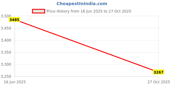 flipkart.com speciality panels Writing Multipurpose table with 10 years guarantee against Borer & Termites Engineered Wood Study Table speciality panels Price History Graph from 16 Jun 2025 to 27 Oct 2025