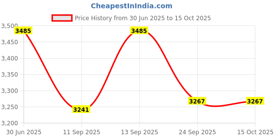 flipkart.com speciality panels Writing Multipurpose table with 10 years guarantee against Borer & Termites Engineered Wood Study Table speciality panels Price History Graph from 30 Jun 2025 to 15 Oct 2025