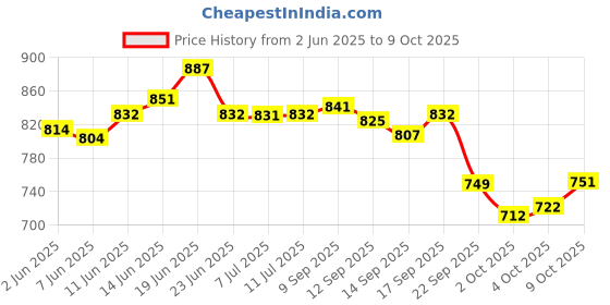flipkart.com ensure diabetes care Specialized, Nutritional Drink Chocolate ensure diabetes care Price History Graph from 2 Jun 2025 to 9 Oct 2025