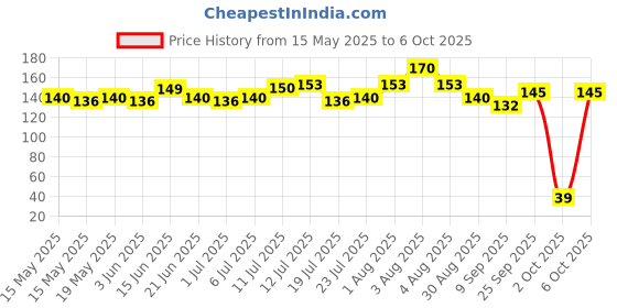 flipkart.com duracell Specialty CR2032 Lithium Coin 3VBattery duracell Price History Graph from 15 May 2025 to 6 Oct 2025