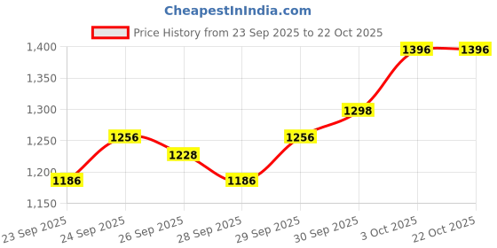 flipkart.com yashi-enterprises Specialty Tom-tom Drumhead yashi-enterprises Price History Graph from 23 Sep 2025 to 21 Oct 2025