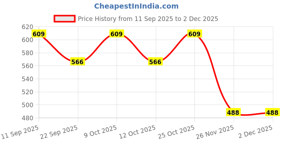 flipkart.com special you SpecialYou 13 Items Chiffon Like Fabric Stitched Green, Red and Yellow Cloth with Fairy led lights for backdrop decoration for wedding, home decor special you Price History Graph from 11 Sep 2025 to 30 Nov 2025