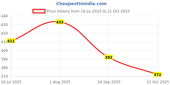 flipkart.com specialyou.in Printed SpecialYou Barbie Theme 1st Birthday Decorations for girls, barbie foil Balloon specialyou.in Price History Graph from 16 Jul 2025 to 21 Oct 2025