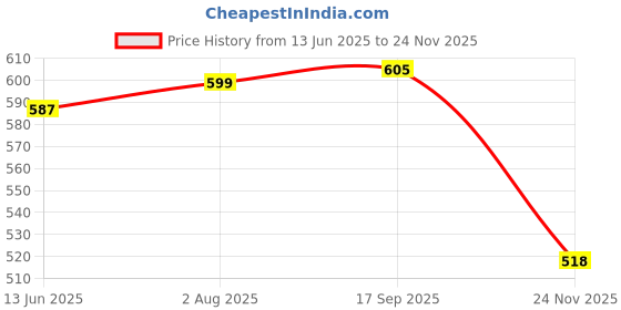 flipkart.com specialyou.in Slider Hardboard Box Cardboard Storage Packaging Box specialyou.in Price History Graph from 13 Jun 2025 to 24 Nov 2025