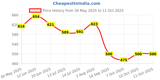 flipkart.com specialyou.in Solid birthday Combo net fabric with Balloon Garland arch tape, Fairy LED lights - Balloon specialyou.in Price History Graph from 30 May 2025 to 11 Oct 2025