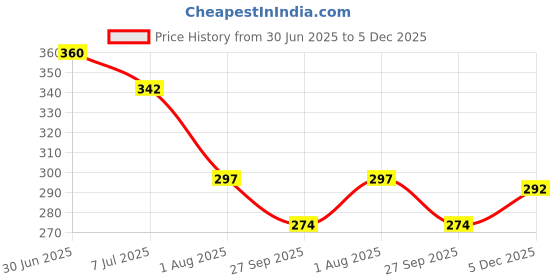 flipkart.com specialyou.in Solid Special You Bride To Be Decoration Items for girls with peach Balloon specialyou.in Price History Graph from 30 Jun 2025 to 5 Dec 2025