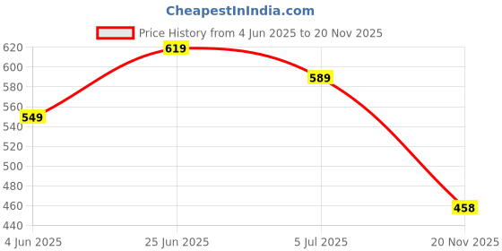flipkart.com specialyou.in White, Olive Green, Peach Olive green and white Backdrop decor kit specialyou.in Price History Graph from 4 Jun 2025 to 20 Nov 2025