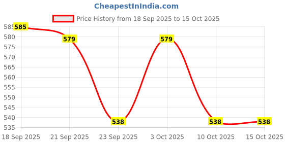 flipkart.com leimco Specific gravity 1.000 - 2.000 Hydrometer leimco Price History Graph from 18 Sep 2025 to 15 Oct 2025