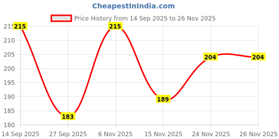 flipkart.com vicks Specifically for Babies-Moisturize, Soothe and Relax your baby BabyRub Balm vicks Price History Graph from 14 Sep 2025 to 26 Nov 2025