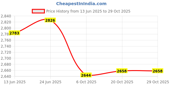 flipkart.com impex Specta 2B NEO Glasstop 2 Burner Gas Stove Glass Manual Gas Stove impex Price History Graph from 13 Jun 2025 to 29 Oct 2025