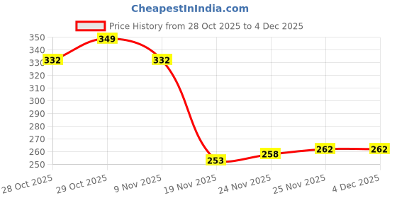 flipkart.com specterm Acoustic SP-110 Guitar String specterm Price History Graph from 28 Oct 2025 to 4 Dec 2025