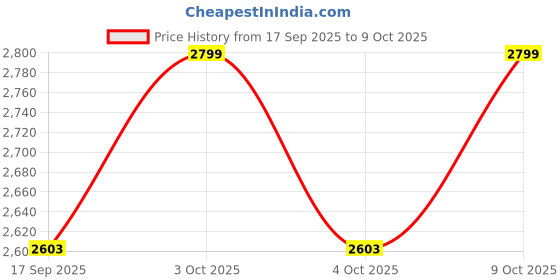 flipkart.com specton Classic, 13mm Thickness, Light Weight with Texture Effect Surface Fibre+Pro Pickleball Paddle specton Price History Graph from 17 Sep 2025 to 9 Oct 2025