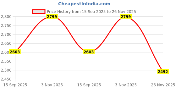 flipkart.com specton Classic, 13mm Thickness, Light Weight with Texture Effect Surface Fibre+Pro Pickleball Paddle specton Price History Graph from 15 Sep 2025 to 26 Nov 2025