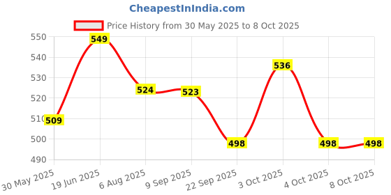 flipkart.com specton Ergonomically Designed Scrubbing Eraser, Quick Stain Removal Paddle Eraser Pickleball Paddle specton Price History Graph from 30 May 2025 to 8 Oct 2025