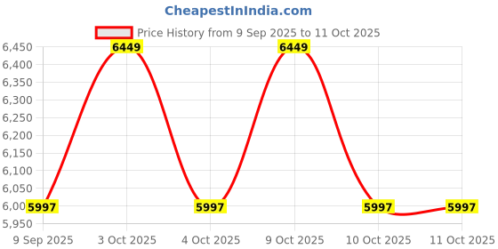 flipkart.com specton Rave Pickleball Paddle with Carbon Fibre Frosted Surface, Ultra-Comfort Grip Pickleball Paddle specton Price History Graph from 9 Sep 2025 to 11 Oct 2025