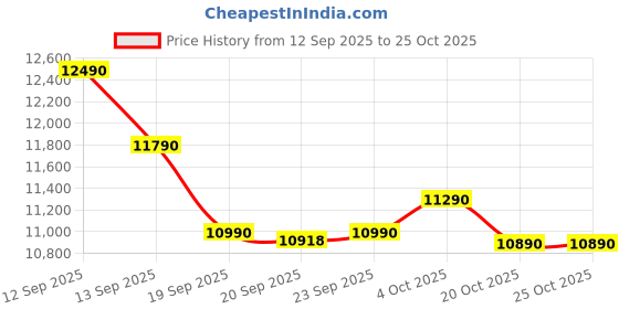 flipkart.com innoq Spectra 102 cm (40 inch) Full HD LED Smart Android TV innoq Price History Graph from 12 Sep 2025 to 24 Oct 2025