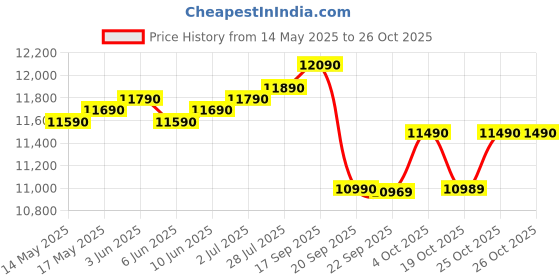 flipkart.com innoq Spectra 102 cm (40 inch) Full HD LED Smart Android TV with 30W Boom Speakers | 1000+ Smart Apps - Games | Mobile Screen Connect | Pixel Enhancer innoq Price History Graph from 14 May 2025 to 25 Oct 2025