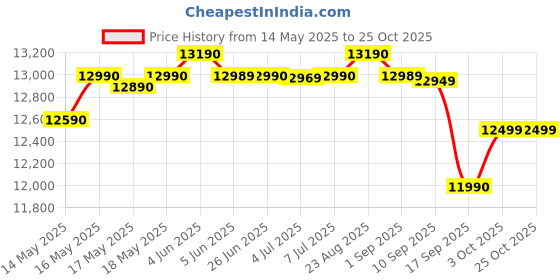 flipkart.com innoq Spectra 108 cm (43 inch) Full HD LED Smart Android TV with 30W Boom Speakers | 1000+ Smart Apps - Games | Mobile Screen Connect | Pixel Enhancer innoq Price History Graph from 14 May 2025 to 25 Oct 2025
