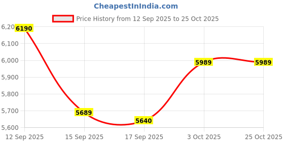 flipkart.com innoq Spectra 60 cm (24 inch) HD Ready LED Smart Android TV innoq Price History Graph from 12 Sep 2025 to 24 Oct 2025
