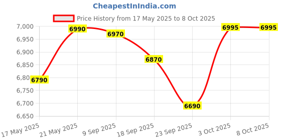 flipkart.com innoq Spectra 80 cm (32 inch) HD Ready LED TV with 30W Boom Speakers | Real Frameless | Noise Reduction | Monitor Support | Colour Enhancer | innoq Price History Graph from 17 May 2025 to 8 Oct 2025