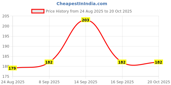 flipkart.com spectra hub Plastic Building Blocks For Kids blocks construction Gift Toys for kids spectra hub Price History Graph from 24 Aug 2025 to 20 Oct 2025
