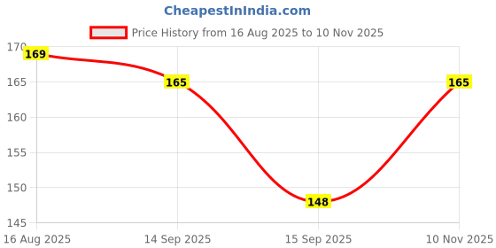 flipkart.com spectra hub Plastic Building Blocks toys for kids building blocks Gift Toys for kids spectra hub Price History Graph from 16 Aug 2025 to 10 Nov 2025