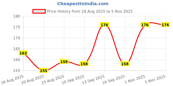 flipkart.com spectra hub Trending Plastic Building Blocks Toys for kids building construction blocks toys spectra hub Price History Graph from 18 Aug 2025 to 4 Nov 2025