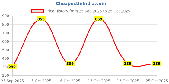 flipkart.com solpro Spectra Pro solpro Price History Graph from 25 Sep 2025 to 24 Oct 2025
